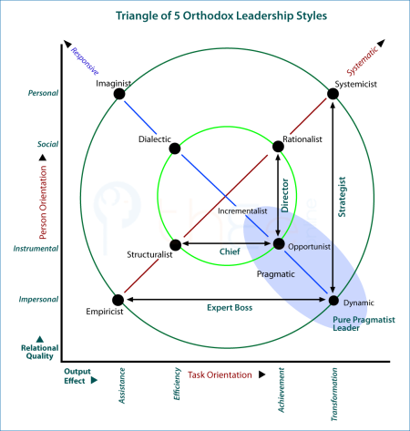 Triangle of 5 orthodox leadership styles based on decision-making approaches and using the TET diagram.